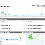 Record de fréquentation du site depuis l’ouverture du blog le 1 septembre 2008